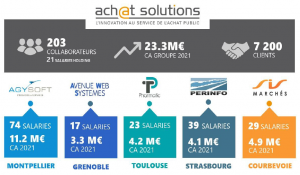 Résultat Achat Solutions 2021